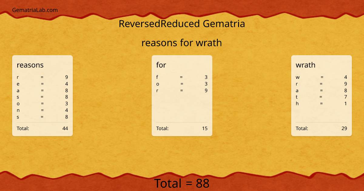 reasons for wrath in reversedReduced Gematria